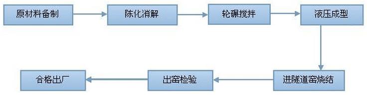 燒結磚生產工藝