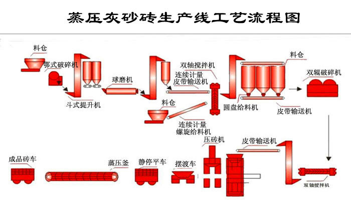 粉煤灰磚生產工藝